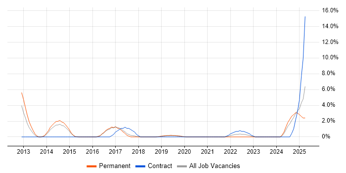 Job vacancy trend for Data Architecture in Camden
