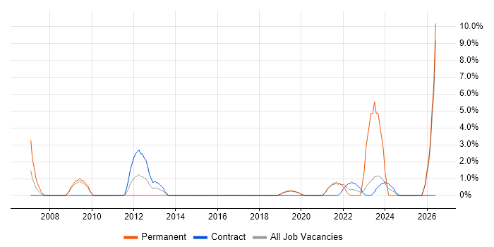 Data Cleansing job vacancy trend in Camden