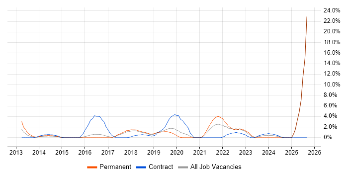 Data Engineer job vacancy trend in Camden