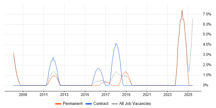 Job vacancy trend for Data Extraction in Camden Job vacancy trend for Data Extraction in Camden