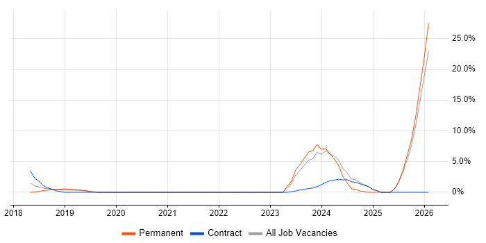 Data Governance job vacancy trend in Camden