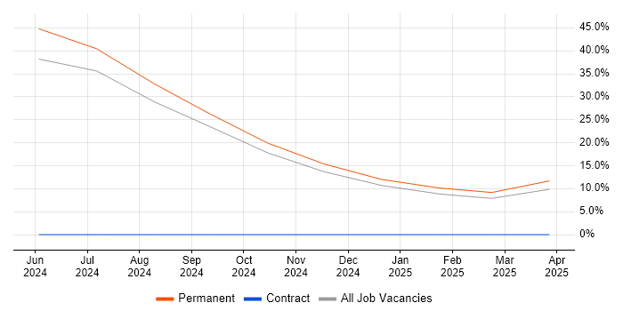 Job vacancy trend for Data Hub in Camden Job vacancy trend for Data Hub in Camden