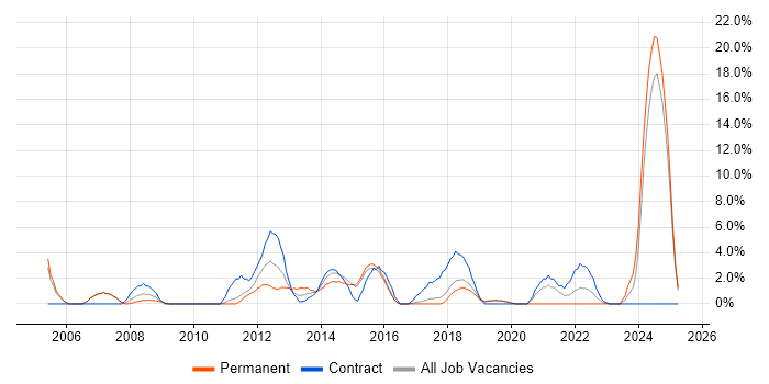 Job vacancy trend for Data Management in Camden Job vacancy trend for Data Management in Camden
