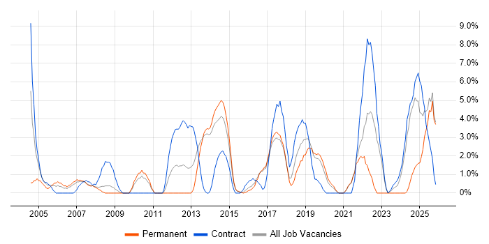 Data Modelling job vacancy trend in Camden