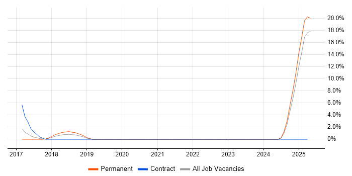 Job vacancy trend for Data Privacy in Camden Job vacancy trend for Data Privacy in Camden