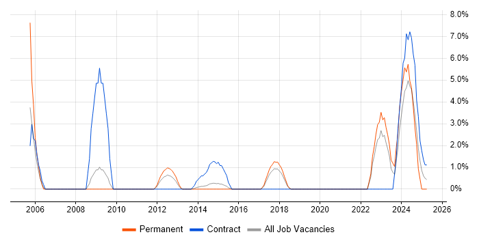 Job vacancy trend for Data Protection Act in Camden Job vacancy trend for Data Protection Act in Camden