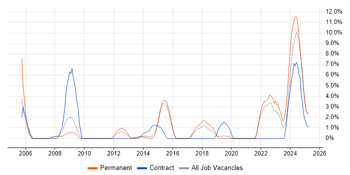 Job vacancy trend for Data Protection in Camden