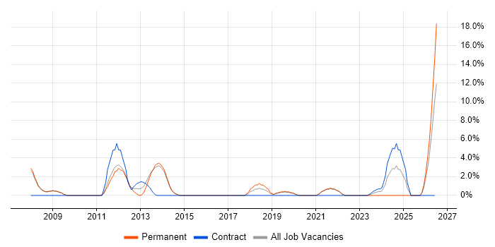 Data Quality job vacancy trend in Camden