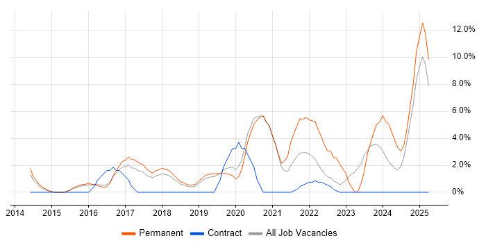 Job vacancy trend for Data Science in Camden Job vacancy trend for Data Science in Camden