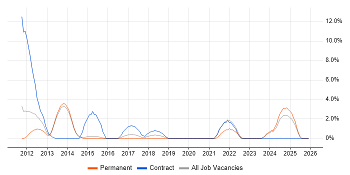 Data Security job vacancy trend in Camden