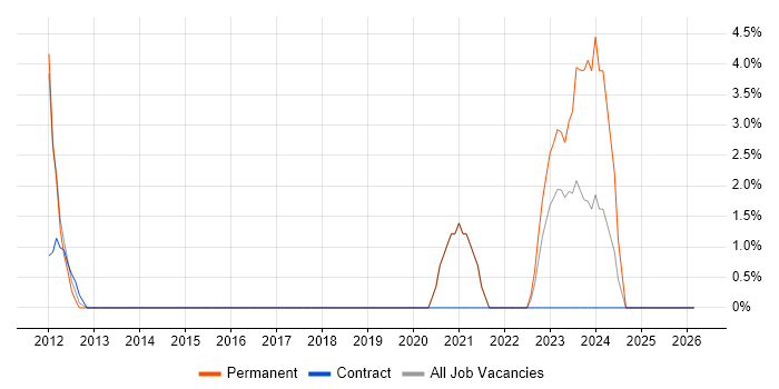 Data Strategy job vacancy trend in Camden