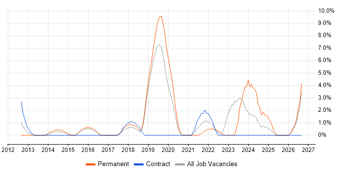 Data Visualisation job vacancy trend in Camden