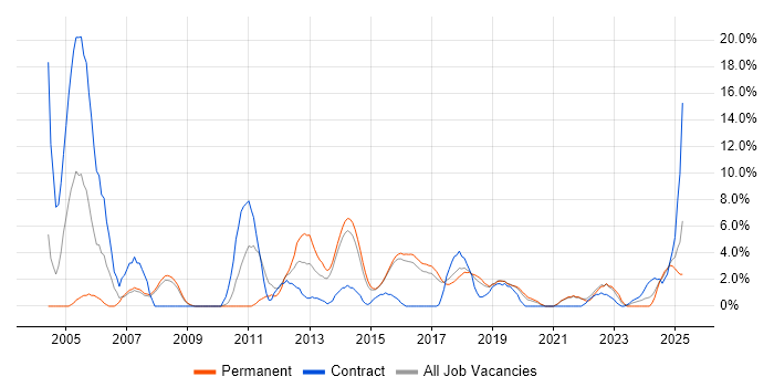 Job vacancy trend for Data Warehouse in Camden