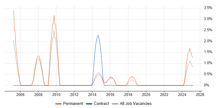 Job vacancy trend for Database Developer in Camden