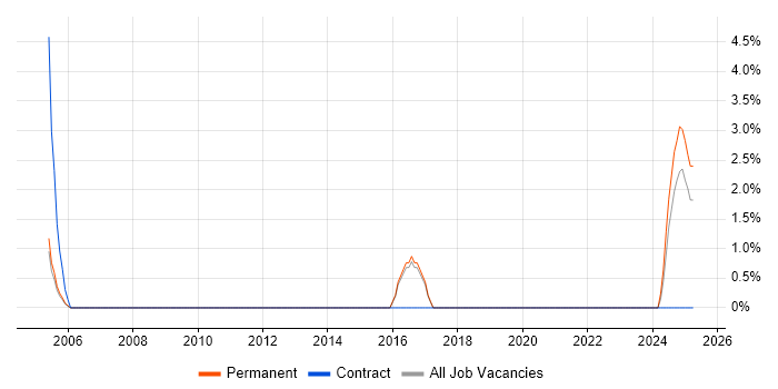 Job vacancy trend for Database Manager in Camden