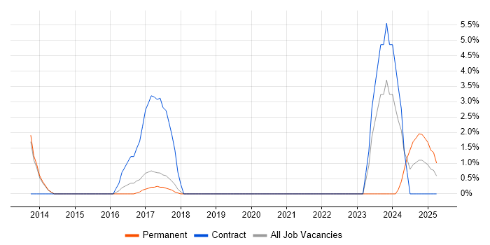 Job vacancy trend for DBS Check in Camden