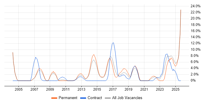 Decision-Making job vacancy trend in Camden