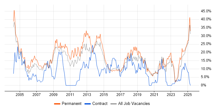 Job vacancy trend for Degree in Camden Job vacancy trend for Degree in Camden