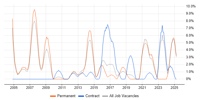 Job vacancy trend for Design Patterns in Camden Job vacancy trend for Design Patterns in Camden