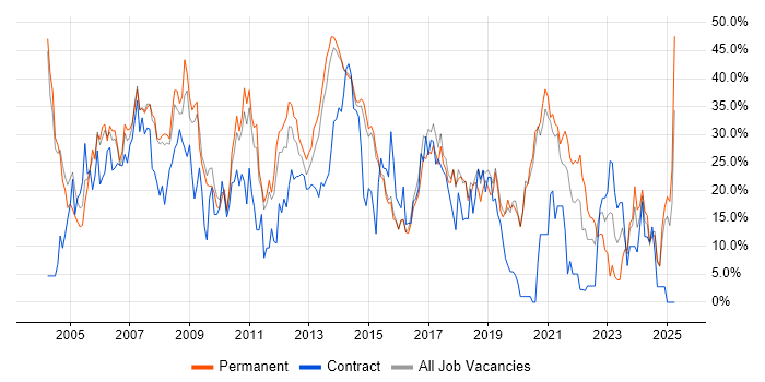 Job vacancy trend for Developer in Camden