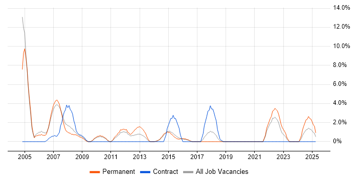 Job vacancy trend for Development Manager in Camden Job vacancy trend for Development Manager in Camden