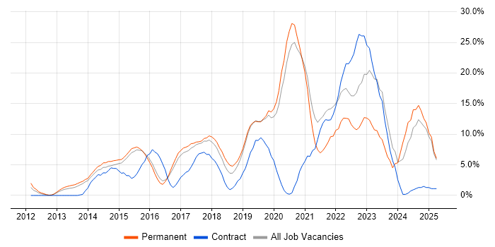 Job vacancy trend for DevOps in Camden Job vacancy trend for DevOps in Camden