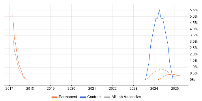 Job vacancy trend for Digital Analytics in Camden