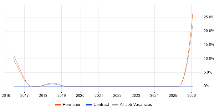 Digital Innovation job vacancy trend in Camden