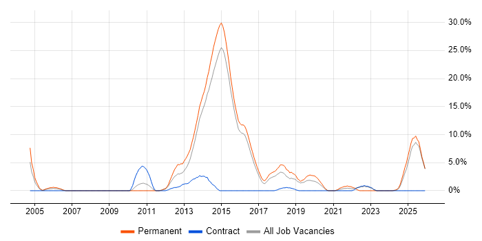 Digital Marketing job vacancy trend in Camden