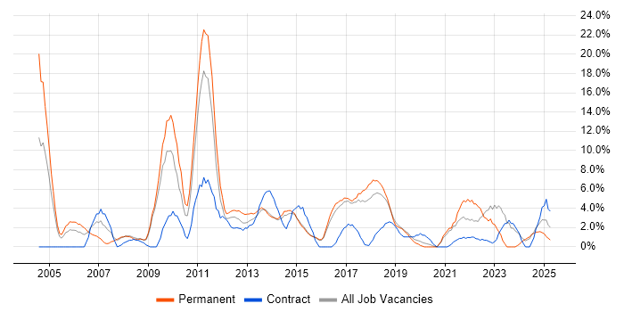 Job vacancy trend for DNS in Camden