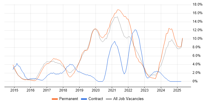 Job vacancy trend for Docker in Camden Job vacancy trend for Docker in Camden