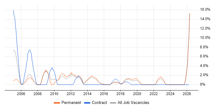 Documentation Skills job vacancy trend in Camden