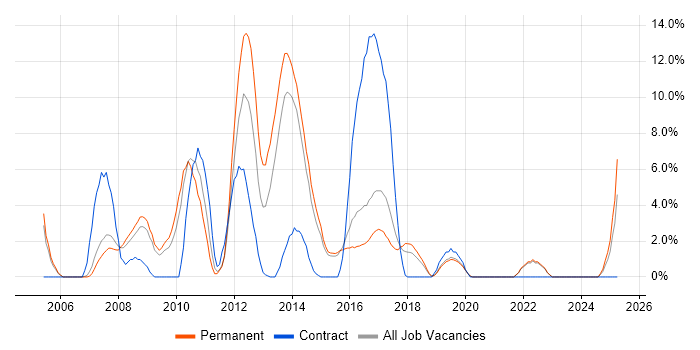 Job vacancy trend for .NET Framework in Camden Job vacancy trend for .NET Framework in Camden