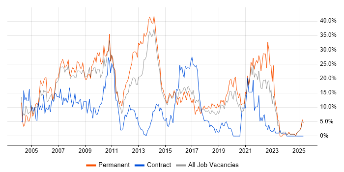 Job vacancy trend for .NET in Camden Job vacancy trend for .NET in Camden