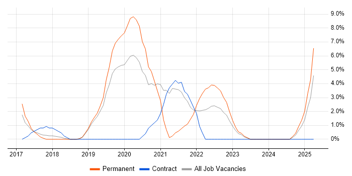 Job vacancy trend for .NET Core in Camden Job vacancy trend for .NET Core in Camden
