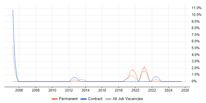 Job vacancy trend for Driving Licence in Camden