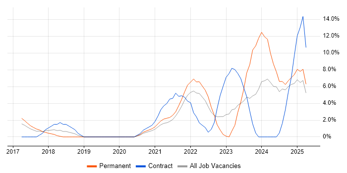 Job vacancy trend for Dynamics 365 in Camden