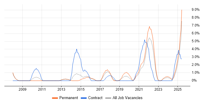 Job vacancy trend for Dynamics CRM in Camden