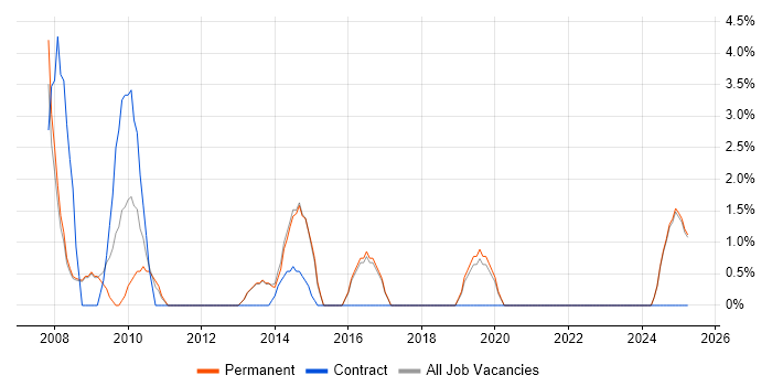 Job vacancy trend for E-Commerce Manager in Camden