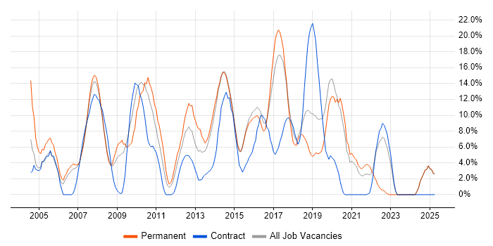 Job vacancy trend for E-Commerce in Camden Job vacancy trend for E-Commerce in Camden
