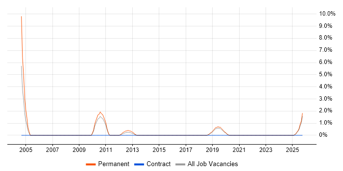 EDI job vacancy trend in Camden