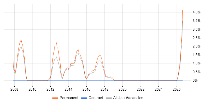Email Marketing job vacancy trend in Camden
