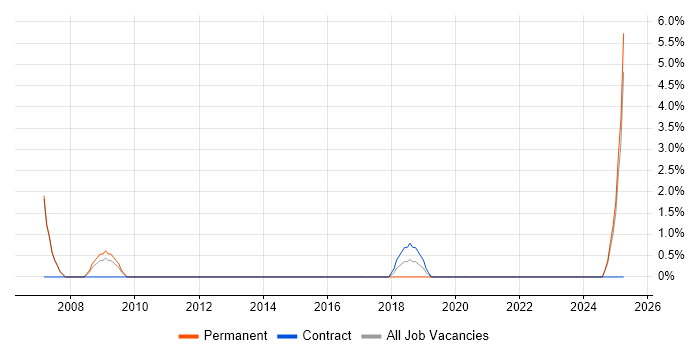 Job vacancy trend for Engineering Manager in Camden Job vacancy trend for Engineering Manager in Camden