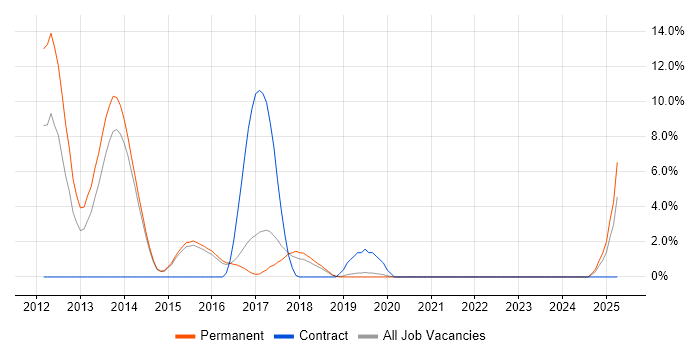 Job vacancy trend for Entity Framework in Camden Job vacancy trend for Entity Framework in Camden