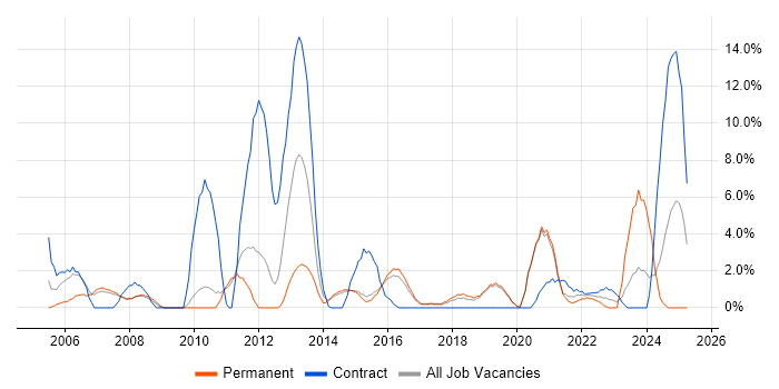 Job vacancy trend for ERP in Camden Job vacancy trend for ERP in Camden