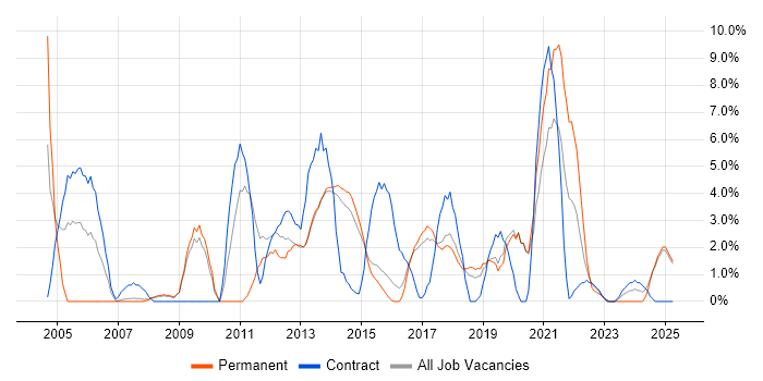 Job vacancy trend for ETL in Camden Job vacancy trend for ETL in Camden
