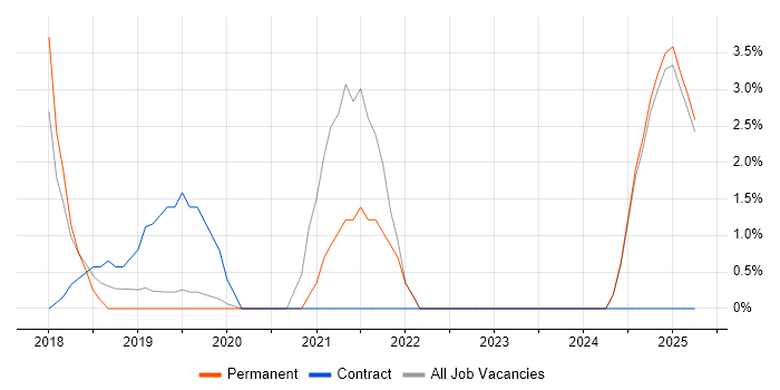 Job vacancy trend for Event-Driven Architecture in Camden Job vacancy trend for Event-Driven Architecture in Camden