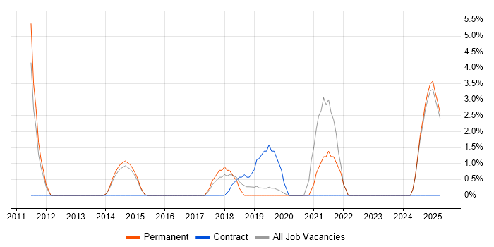 Job vacancy trend for Event-Driven in Camden Job vacancy trend for Event-Driven in Camden
