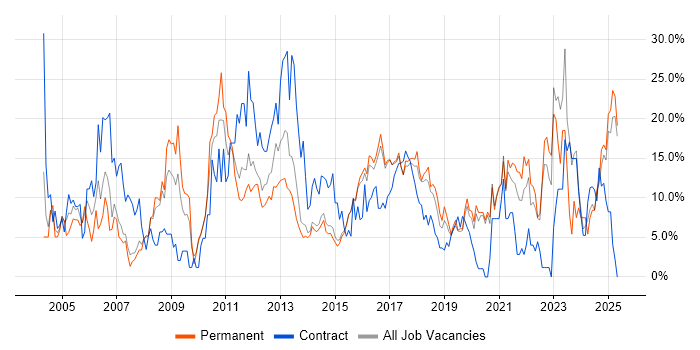 Job vacancy trend for Finance in Camden Job vacancy trend for Finance in Camden