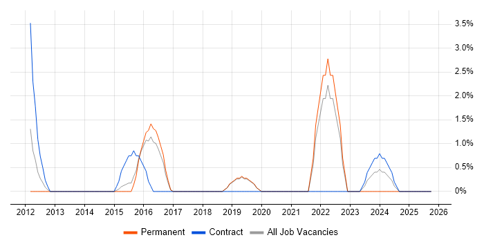 Financial Modelling job vacancy trend in Camden